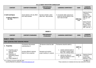 K to 12 BASIC EDUCATION CURRICULUM
K to 12 Science Curriculum Guide May 2016 Page 56of 211
Learning Materials are uploaded at http://lrmds.deped.gov.ph/. *These materials are in textbooks that have been delivered to schools.
CONTENT CONTENT STANDARDS
PERFORMANCE
STANDARDS
LEARNING COMPETENCY CODE
LEARNING
MATERIALS
3. Earth and Space
3.1Natural Objects in
the Sky
natural objects in the sky affect
one’s daily activities
list down activities which
affect their daily activities
8. enumerate safety measures to
avoid the harmful effects of the
Sun’s heat and light
S3ES-IVg-
h-8
Exploring Science
3 Teacher’s
Manual. Alsim-
Madriaga, Lucita.
2000. pp. 167-
170. *
Science Around
US 3 Teacher’s
Manual. Garcia,
Ligaya B., et al.
1997. 165-167. *
GRADE 4
CONTENT CONTENT STANDARDS
PERFORMANCE
STANDARDS
LEARNING COMPETENCY CODE
LEARNING
MATERIALS
Grade 4 – Matter
FIRST QUARTER/FIRST GRADING PERIOD
1. Properties
1.1. Properties used to
group and store
materials
1.2. Importance of
interpreting product
labels
1.3. Proper disposal of
The learners demonstrate
understanding of…
grouping different materials
based on their properties
The learners should be able
to…
Recognize and practice
proper handling of products
The learners should be able to…
1. classify materials based on
the ability to absorb water,
float, sink, undergo decay;
S4MT-Ia-
1
2. identify the effects of
decaying materials on one’s
health and safety;
S4MT-Ib-
2
Exploring Science
3 Teacher’s
Manual. Alsim-
Madriaga, Lucita.
 