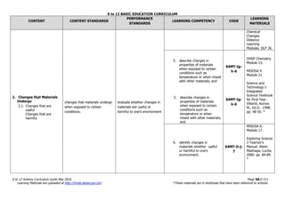 K to 12 BASIC EDUCATION CURRICULUM
K to 12 Science Curriculum Guide May 2016 Page 58of 211
Learning Materials are uploaded at http://lrmds.deped.gov.ph/. *These materials are in textbooks that have been delivered to schools.
CONTENT CONTENT STANDARDS
PERFORMANCE
STANDARDS
LEARNING COMPETENCY CODE
LEARNING
MATERIALS
2. Changes that Materials
Undergo
2.1. Changes that are
useful
Changes that are
harmful
changes that materials undergo
when exposed to certain
conditions.
evaluate whether changes in
materials are useful or
harmful to one’s environment
Chemical
Changes.
Distance
Learning
Modules. DLP 26.
5. describe changes in
properties of materials
when exposed to certain
conditions such as
temperature or when mixed
with other materials; and
5. describe changes in
properties of materials
when exposed to certain
conditions such as
temperature or when
mixed with other materials;
and
S4MT-Ig-
h-6
S4MT-Ig-
h-6
OHSP Chemistry.
Module 15.
MISOSA 4.
Module 21.
Science and
Technology I:
Integrated
Science Textbook
for First Year.
Villamil, Aurora
M., Ed.D. 1998.
pp. 48-50. *
6. identify changes in
materials whether useful
or harmful to one’s
environment.
S4MT-Ii-j-
7
MISOSA 6.
Module 17.
Exploring Science
3 Teacher’s
Manual. Alsim-
Madriaga, Lucita.
2000. pp. 84-89.
*
 