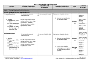 K to 12 BASIC EDUCATION CURRICULUM
K to 12 Science Curriculum Guide May 2016 Page 59of 211
Learning Materials are uploaded at http://lrmds.deped.gov.ph/. *These materials are in textbooks that have been delivered to schools.
CONTENT CONTENT STANDARDS
PERFORMANCE
STANDARDS
LEARNING COMPETENCY CODE
LEARNING
MATERIALS
Grade 4 – Living Things and Their Environment
SECOND QUARTER/SECOND GRADING PERIOD
Parts and Functions
1. Humans
1.1 Major organs of the
body
1.2 Caring for the major
organs
1.3 Diseases that affect
the major organs of
the human body
Parts and Functions
1. Humans
1.1 Major organs of the
body
1.2 Caring for the major
organs
1.3 Diseases that affect
the major organs of
the human body
The Learners demonstrate
understanding of…
how the major internal organs
such as the brain, heart, lungs,
liver, stomach, intestines,
kidneys, bones, and muscles
keep the body healthy
The learners demonstrate
understanding of…
how the major internal organs
such as the brain, heart, lungs,
liver, stomach, intestines,
kidneys, bones, and muscles
keep the body healthy
The Learners should be able
to…
The learners should be able
to…
The Learners should be able to…
1. describe the main function
of the major organs;
The learners should be able to…
1. describe the main function
of the major organs;
S4LT-IIa-
b-1
S4LT-IIa-
b-1
MISOSA 6.
Module 4.
BEAM 3. Unit 1.
Distance
Learning
Modules. DLP 1.
BEAM 3. Unit 1.
Distance
Learning
Modules. DLP 2.
Science for Daily
Use 4. pp. 13-15
and 30-31. *
Science for Daily
Use 5. pp. 24-26
and 43-44. *
2. communicate that the
major organs work together
to make the body function
properly;
S4LT-IIa-
b-2
MISOSA 5.
Module 1.
MISOSA 5.
Module 2.
MISOSA 5.
Module 4.
MISOSA 5.
 