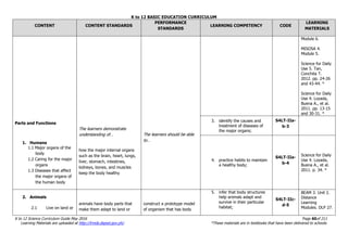 K to 12 BASIC EDUCATION CURRICULUM
K to 12 Science Curriculum Guide May 2016 Page 60of 211
Learning Materials are uploaded at http://lrmds.deped.gov.ph/. *These materials are in textbooks that have been delivered to schools.
CONTENT CONTENT STANDARDS
PERFORMANCE
STANDARDS
LEARNING COMPETENCY CODE
LEARNING
MATERIALS
Parts and Functions
1. Humans
1.1 Major organs of the
body
1.2 Caring for the major
organs
1.3 Diseases that affect
the major organs of
the human body
The learners demonstrate
understanding of…
how the major internal organs
such as the brain, heart, lungs,
liver, stomach, intestines,
kidneys, bones, and muscles
keep the body healthy
The learners should be able
to…
Module 6.
MISOSA 4.
Module 5.
Science for Daily
Use 5. Tan,
Conchita T.
2012. pp. 24-26
and 43-44. *
Science for Daily
Use 4. Lozada,
Buena A., et al.
2011. pp. 13-15
and 30-31. *
3. identify the causes and
treatment of diseases of
the major organs;
S4LT-IIa-
b-3
4. practice habits to maintain
a healthy body;
S4LT-IIa-
b-4
Science for Daily
Use 4. Lozada,
Buena A., et al.
2011. p. 34. *
2. Animals
2.1 Live on land or
animals have body parts that
make them adapt to land or
construct a prototype model
of organism that has body
5. infer that body structures
help animals adapt and
survive in their particular
habitat;
S4LT-IIc-
d-5
BEAM 3. Unit 2.
Distance
Learning
Modules. DLP 27.
 