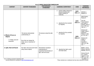 K to 12 BASIC EDUCATION CURRICULUM
K to 12 Science Curriculum Guide May 2016 Page 64of 211
Learning Materials are uploaded at http://lrmds.deped.gov.ph/. *These materials are in textbooks that have been delivered to schools.
CONTENT CONTENT STANDARDS
PERFORMANCE
STANDARDS
LEARNING COMPETENCY CODE
LEARNING
MATERIALS
1. Effects of Force on
Objects
1.1 Shape, size and
movement
The learners demonstrate
understanding of…
force that can change the
shape, size or movement of
objects.
The learners should be able
to…
2. practice safety measures in
physical activities and
proper handling of
materials;
S4FE-
IIIb-c-2
MISOSA 4.
Module 19.
3. describe the force exerted
by magnets;
3. describe the force exerted
by magnets;
S4FE-
IIId-e-3
S4FE-
IIId-e-3
EASE Physics.
Module 8.
Into the
Future:Science
and Health 2.
Estrella, Sonia V.,
et al. 1997. pp.
128-131. *
Science and
Health Today 2.
Apolinario,
Nenita A. 1997.
pp. 161-163. *
Science and
Health 2.
Coronel,
Carmelita C.
1997. pp. 160-
162. *
2. Light, Heat and Sound how light, heat and sound travel
using various objects
demonstrate conceptual
understanding of
properties/characteristics of
light, heat and sound
4. describe how light, sound
and heat travel;
BEAM 4. Unit 6.
Distane Learning
Modules. DLP 45.
Science Around
Us 2. Garcia,
Ligaya B., et al.
1997. pp. 125-
 