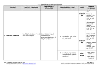 K to 12 BASIC EDUCATION CURRICULUM
K to 12 Science Curriculum Guide May 2016 Page 65of 211
Learning Materials are uploaded at http://lrmds.deped.gov.ph/. *These materials are in textbooks that have been delivered to schools.
CONTENT CONTENT STANDARDS
PERFORMANCE
STANDARDS
LEARNING COMPETENCY CODE
LEARNING
MATERIALS
2. Light, Heat and Sound
how light, heat and sound travel
using various objects
demonstrate conceptual
understanding of
properties/characteristics of
light, heat and sound
4. describe how light, sound
and heat travel;
S4FE-IIIf-
g-4
S4FE-IIIf-
g-4
126. *
Science for
Everyone 2. De
Lara. Ruth G.
1997. pp. 120-
121. *
Into the Future:
Science and
Health 2.
Estrella, Sonia V.,
et al. 1997. pp.
110-111. *
Science for Daily
Use 2. Menguito,
Perla B., et al.
1997. pp. 130-
131. *
Exploring Science
2. Siringan-
Rasalan,
Elizabeth. 1999.
pp. 106-107. *
5. investigate properties and
characteristics of light and
sound; and
S4FE-
IIIh-5
EASE Physics.
Module 3.
EASE Physics.
Module 16.
 