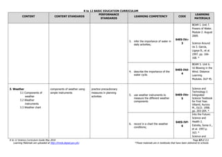 K to 12 BASIC EDUCATION CURRICULUM
K to 12 Science Curriculum Guide May 2016 Page 67of 211
Learning Materials are uploaded at http://lrmds.deped.gov.ph/. *These materials are in textbooks that have been delivered to schools.
CONTENT CONTENT STANDARDS
PERFORMANCE
STANDARDS
LEARNING COMPETENCY CODE
LEARNING
MATERIALS
3. infer the importance of water in
daily activities;
S4ES-IVc-
3
BEAM I. Unit 7.
Powers of Water.
Module 2. August
2009.
Science Around
Us 3. Garcia,
Ligaya B., et al.
1997. pp. 166-
168. *
4. describe the importance of the
water cycle.
S4ES-IVd-
4
BEAM 5. Unit 6.
16 Blowing in the
Wind. Distance
Learning
Modules. DLP 45.
3. Weather
3.1 Components of
weather
3.2 Weather
instruments
3.3 Weather chart
components of weather using
simple instruments
practice precautionary
measures in planning
activities
5. use weather instruments to
measure the different weather
components
S4ES-IVe-
5
Science and
Technology I:
Integrated
Science Textbook
for First Year.
Villamil, Aurora
M., Ed.D. 1998.
pp. 203-204. *
6. record in a chart the weather
conditions;
S4ES-IVf-
6
Into the Future:
Science and
Health 2.
Estrella, Sonia V.,
et al. 1997.p.
163. *
Science and
 