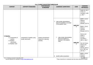K to 12 BASIC EDUCATION CURRICULUM
K to 12 Science Curriculum Guide May 2016 Page 68of 211
Learning Materials are uploaded at http://lrmds.deped.gov.ph/. *These materials are in textbooks that have been delivered to schools.
CONTENT CONTENT STANDARDS
PERFORMANCE
STANDARDS
LEARNING COMPETENCY CODE
LEARNING
MATERIALS
3. Weather
3.1 Components of
weather
3.2 Weather
instruments
3.3 Weather chart
components of weather using
simple instruments
practice precautionary
measures in planning
activities
Health for Life 2.
Carale, Dr.
Lourdes R. 1997.
p. 208. *
7. make simple interpretations
about the weather as recorded
in the weather chart;
7. make simple interpretations
about the weather as
recorded in the weather
chart;
S4ES-IVf-
7
S4ES-IVf-
7
BEAM 4. Unit 8.
Distance
Learning
Modules. DLP 54.
BEAM 4. Unit 8.
Distance
Learning
Modules. DLP 55.
Science and
Health 2.
Coronel,
Carmelita C.,
1997. p. 206. *
Into the Future:
Science and
Health 2.
Estrella, Sonia V.,
et al. 1997. pp.
164-165. *
8. identify safety precautions
BEAM 4. Unit 8.
Distance
Learning
 