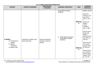 K to 12 BASIC EDUCATION CURRICULUM
K to 12 Science Curriculum Guide May 2016 Page 69of 211
Learning Materials are uploaded at http://lrmds.deped.gov.ph/. *These materials are in textbooks that have been delivered to schools.
CONTENT CONTENT STANDARDS
PERFORMANCE
STANDARDS
LEARNING COMPETENCY CODE
LEARNING
MATERIALS
3. Weather
3.1 Components of
weather
3.2 Weather
instruments
3.3 Weather chart
components of weather using
simple instruments
practice precautionary
measures in planning
activities
during different weather
conditions;
8. identify safety precautions
during different weather
conditions;
S4ES-IVg-
8
S4ES-IVg-
8
Modules. DLP 58.
Science for
Everyone 2. De
Lara, Ruth G.
1997. p. 179. *
Science and
Health 2.
Coronel,
Carmelita C.
1997. p. 208. *
Into the Future:
Science and
Health 2.
Estrella, Sonia V.,
et al. 1997. pp.
168-169. *
Science Around
Us 2. Garcia,
Ligaya B. 1997.
pp. 180-181. *
Science Around
Us 2 Teacher’s
Manual. Garcia,
Ligaya B. 1997.
pp. 143-145. *
 