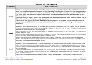 K to 12 BASIC EDUCATION CURRICULUM
K to 12 Science Curriculum Guide May 2016 Page 7of 211
Learning Materials are uploaded at http://lrmds.deped.gov.ph/. *These materials are in textbooks that have been delivered to schools.
GRADE/LEVEL Grade-Level Standards
Grade 7
At the end of Grade 7, learners can distinguish mixtures from substances through semi-guided investigations. They realize the importance of air
testing when conducting investigations. After studying how organ systems work together in plants and animals in the lower grade levels, learners
can use a microscope when observing very small organisms and structures. They recognize that living things are organized into different levels:
Cells, tissues, organs, organ systems, and organisms. These organisms comprise populations and communities, which interact with non-living
things in ecosystems.
Learners can describe the motion of objects in terms of distance and speed, and represent this in tables, graphs, charts, and equations. They can
describe how various forms of energy travel through different mediums.
Learners describe what makes up the Philippines as a whole and the resources found in the archipelago. They can explain the occurrence of
breezes, monsoons, and ITCZ, and how these weather systems affect people. They can explain why seasons change and demonstrate how
eclipses occur.
Grade 8
At the end of Grade 8, learners can describe the factors that affect the motion of an object based on the Laws of Motion. They can differentiate
the concept of work as used in science and in layman’s language. They know the factors that affect the transfer of energy, such as temperature
difference, and the type (solid, liquid, or gas) of the medium.
Learners can explain how active faults generate earthquakes and how tropical cyclones originate from warm ocean waters. They recognize other
members of the solar system.
Learners can explain the behaviour of matter in terms of the particles it is made of. They recognize that ingredients in food and medical products
are made up of these particles and are absorbed by the body in the form of ions.
Learners recognize reproduction as a process of cell division resulting in growth of organisms. They have delved deeper into the process of
digestion as studied in the lower grades, giving emphasis on proper nutrition for overall wellness. They can participate in activities that protect
and conserve economically important species used for food.
Grade 9
At the end of Grade 9, learners have gained a a deeper understanding of the digestive, respiratory, and circulatory systems to promote overall
health. They have become familiar with some technologies that introduce desired traits in economically important plants and animals. Learners
can explain how new materials are formed when atoms are rearranged. They recognize that a wide variety of useful compounds may arise from
such rearrangements.
Learners can identify volcanoes and distinguish between active and inactive ones. They can explain how energy from volcanoes may be tapped
for human use. They are familiar with climatic phenomena that occur on a global scale. They can explain why certain constellations can be seen
only at certain times of the year.
Learners can predict the outcomes of interactions among objects in real life applying the laws of conservation of energy and momentum.
 
