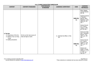K to 12 BASIC EDUCATION CURRICULUM
K to 12 Science Curriculum Guide May 2016 Page 71of 211
Learning Materials are uploaded at http://lrmds.deped.gov.ph/. *These materials are in textbooks that have been delivered to schools.
CONTENT CONTENT STANDARDS
PERFORMANCE
STANDARDS
LEARNING COMPETENCY CODE
LEARNING
MATERIALS
4. The Sun
4.1 Importance of the Sun
4.2 Effects of Sun on living
things
4.3 Safety precautions
the Sun as the main source of
heat and light on Earth
11. describe the effects of the
Sun
S4ES-IVj-
11
S4ES-IVj-
11
Wind. Distane
Learnig Modules.
DLP 46.
Exploring Science
3 Teacher’s
Manual. Alsim-
Madriaga, Lucita.
2000. pp. 163-
165. *
Science Around
Us 3. Garcia,
Ligaya b. 1997.
pp. 203-204. *
Science for Daily
Use 2. Menguito,
Perla B., et al.
1997. pp. 199-
200. *
Science Around
Us 2. Garcia,
Ligaya B., et al.
1997. pp. 192-
193. *
Science and
Health 3. Emilio,
Jacinto Jr. D., et
al. 1997. pp.
195-197. *
 