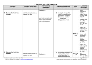 K to 12 BASIC EDUCATION CURRICULUM
K to 12 Science Curriculum Guide May 2016 Page 73of 211
Learning Materials are uploaded at http://lrmds.deped.gov.ph/. *These materials are in textbooks that have been delivered to schools.
CONTENT CONTENT STANDARDS
PERFORMANCE
STANDARDS
LEARNING COMPETENCY CODE
LEARNING
MATERIALS
2. Changes that Materials
Undergo
2. Changes that Materials
Undergo
materials undergo changes due
to oxygen and heat
materials undergo changes due
to oxygen and heat
The learner…
uses local, recyclable solid
and/or liquid materials in
making useful products
The learner…
2. investigate changes that
happen in materials under
the following conditions:
2.1 presence or lack of
oxygen; and
2.2 application of heat;
S5MT-Ic-
d-2
Science
Textbook for
First Year.
Villamil, Aurora
M., Ed.D. 1998.
47-50. *
Sciene for Daily
Use 5. Tan,
Conchita T.
2012. pp. 134-
143. *
Science and
Technology III.
NISMED. 1997.
pp. 86-96.
Science and
Technology I:
Integrated
Science
Textbook.
NISMED. 2012.
pp. 69-76.
Science and
Technology III:
Chemistry
Textbook.
NISMED. 2012.
pp. 71-82.
3. recognize the importance of
recycle, reduce, reuse,
recover and repair in
waste management; and
S5MT-Ie-
g-3
NFE.
Pagrerecycle.
2001. pp. 29-30.
 