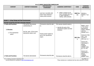 K to 12 BASIC EDUCATION CURRICULUM
K to 12 Science Curriculum Guide May 2016 Page 74of 211
Learning Materials are uploaded at http://lrmds.deped.gov.ph/. *These materials are in textbooks that have been delivered to schools.
CONTENT CONTENT STANDARDS
PERFORMANCE
STANDARDS
LEARNING COMPETENCY CODE
LEARNING
MATERIALS
uses local, recyclable solid
and/or liquid materials in
making useful products
4. design a product out of
local, recyclable solid and/
or liquid materials in
making useful products.
S5MT-Ih-
i-4
MISOSA 6.
Module 17. pp.
7-8.
Grade 5 – Living Things and Their Environment
SECOND QUARTER/SECOND GRADING PERIOD
1. Parts and Functions
1.1Humans
1.2 The reproductive
system
1. Parts and Functions
The learners demonstrate
understanding of…
how the parts of the human
reproductive system work
The learners demonstrate
The learners should be able
to…
Practice proper hygiene to
care of the reproductive
organs
The learners should be able
The Learners should be able to…
1. describe the parts of the
reproductive system and their
functions;
The learners should be able to…
S5LT-IIa-
1
BEAM 5. Unit 1.
1 The Human
Reproductive
System. Distance
Learning
Modules. DLP 1.
Science for Daily
Use 5. Tan,
Conchita T.
2012. pp. 2-5. *
Science and
Technology II:
Biology
Textbook.
NISMED. 2004.
pp. 157-159.
Science and
Technology II:
Biology
Textbook.
NISMED. 2012.
 