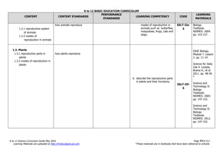 K to 12 BASIC EDUCATION CURRICULUM
K to 12 Science Curriculum Guide May 2016 Page 77of 211
Learning Materials are uploaded at http://lrmds.deped.gov.ph/. *These materials are in textbooks that have been delivered to schools.
CONTENT CONTENT STANDARDS
PERFORMANCE
STANDARDS
LEARNING COMPETENCY CODE
LEARNING
MATERIALS
1.2.1 reproductive system
of animals
1.2.2 modes of
reproduction in animals
how animals reproduce modes of reproduction in
animals such as butterflies,
mosquitoes, frogs, cats and
dogs;
S5LT-IIe-
5
Biology
Textbook.
NISMED. 2004.
pp. 153-157.
1.3. Plants
1.3.1 reproductive parts in
plants
1.3.2 modes of reproduction in
plants
how plants reproduce
6. describe the reproductive parts
in plants and their functions;
S5LT-IIf-
6
EASE Biology.
Module 7. Lesson
2. pp. 11-14.
Science for Daily
Use 4. Lozada,
Buena A., et al.
2011. pp. 48-50.
*
Science and
Technology II:
Biology
Textbook.
NISMED. 2004.
pp. 147-152.
Science and
Technology II:
Biology
Textbook.
NISMED. 2012.
pp. 147-152.
 