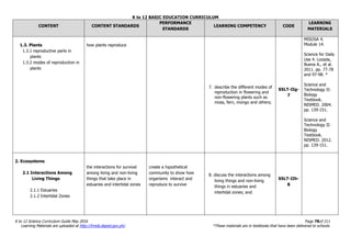K to 12 BASIC EDUCATION CURRICULUM
K to 12 Science Curriculum Guide May 2016 Page 78of 211
Learning Materials are uploaded at http://lrmds.deped.gov.ph/. *These materials are in textbooks that have been delivered to schools.
CONTENT CONTENT STANDARDS
PERFORMANCE
STANDARDS
LEARNING COMPETENCY CODE
LEARNING
MATERIALS
1.3. Plants
1.3.1 reproductive parts in
plants
1.3.2 modes of reproduction in
plants
how plants reproduce
7. describe the different modes of
reproduction in flowering and
non-flowering plants such as
moss, fern, mongo and others;
S5LT-IIg-
7
MISOSA 4.
Module 14.
Science for Daily
Use 4. Lozada,
Buena A., et al.
2011. pp. 77-78
and 97-98. *
Science and
Technology II:
Biology
Textbook.
NISMED. 2004.
pp. 139-151.
Science and
Technology II:
Biology
Textbook.
NISMED. 2012.
pp. 139-151.
2. Ecosystems
2.1 Interactions Among
Living Things
2.1.1 Estuaries
2.1.2 Intertidal Zones
the interactions for survival
among living and non-living
things that take place in
estuaries and intertidal zones
create a hypothetical
community to show how
organisms interact and
reproduce to survive
8. discuss the interactions among
living things and non-living
things in estuaries and
intertidal zones; and
S5LT-IIh-
8
 