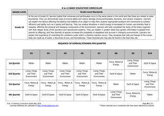 K to 12 BASIC EDUCATION CURRICULUM
K to 12 Science Curriculum Guide May 2016 Page 8of 211
Learning Materials are uploaded at http://lrmds.deped.gov.ph/. *These materials are in textbooks that have been delivered to schools.
GRADE/LEVEL Grade-Level Standards
Grade 10
At the end of Grade 10, learners realize that volcanoes and earthquakes occur in the same places in the world and that these are related to plate
boundaries. They can demonstrate ways to ensure safety and reduce damage during earthquakes, tsunamis, and volcanic eruptions. Learners
can explain the factors affecting the balance and stability of an object to help them practice appropriate positions and movements to achieve
efficiency and safety such as in sports and dancing. They can analyze situations in which energy is harnessed for human use whereby heat is
released, affecting the physical and biological components of the environment. Learners will have completed the study of the entire organism
with their deeper study of the excretory and reproductive systems. They can explain in greater detail how genetic information is passed from
parents to offspring, and how diversity of species increases the probability of adaptation and survival in changing environments. Learners can
explain the importance of controlling the conditions under which a chemical reaction occurs. They recognize that cells and tissues of the human
body are made up of water, a few kinds of ions, and biomolecules. These biomolecules may also be found in the food they eat.
SEQUENCE OF DOMAIN/STRANDS PER QUARTER
G3 G4 G5 G6 G7 G8 G9 G10
1st Quarter Matter Matter Matter Matter Matter
Force, Motion,&
Energy
Living Things
and Their
Environment
Earth & Space
2nd Quarter
Living Things
and Their
Environment
Living Things
and Their
Environment
Living Things
and Their
Environment
Living Things
and Their
Environment
Living Things
and Their
Environment
Earth & Space Matter
Force, Motion,&
Energy
3rd Quarter
Force, Motion,&
Energy
Force, Motion,&
Energy
Force, Motion &
Energy
Force, Motion,&
Energy
Force, Motion,&
Energy
Matter Earth & Space
Living Things
and Their
Environment
4th Quarter Earth & Space Earth & Space Earth & Space Earth & Space Earth & Space
Living Things
and Their
Environment
Force, Motion,&
Energy
Matter
 
