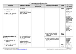 K to 12 BASIC EDUCATION CURRICULUM
K to 12 Science Curriculum Guide May 2016 Page 81of 211
Learning Materials are uploaded at http://lrmds.deped.gov.ph/. *These materials are in textbooks that have been delivered to schools.
CONTENT CONTENT STANDARDS
PERFORMANCE
STANDARDS
LEARNING COMPETENCY CODE
LEARNING
MATERIALS
2.1 Conductors of heat and
electricity;
2.2 Effects of light and sound,
heat and electricity
2. Light and Sound, Heat and
Electricity
2.1 Conductors of heat and
electricity;
2.2 Effects of light and sound,
heat and electricity
and electricity
2. the effects of heat and
electricity, light and sound on
people and objects
1. how different objects interact
with light and sound, heat
and electricity
2. the effects of heat and
electricity, light and sound on
people and objects
IIIc-3 Science Manual.
075-077.
BEAM 5. Unit 5.
Electric Cicuits.
DLP 32.
Science and
Technology IV:
Physics Textbook
for Fourth Year.
Rabago, Lilia M.,
Ph.D., et al.
2001. p. 350. *
Science and
Technology IV:
Physics
Textbook.
NISMED. 2012.
pp. 22-24.
4. infer how black and colored
objects affect the ability to
absorb heat;
S5FE-
IIId-4
5. relate the ability of the material
to block, absorb or transmit light
to its use;
S5FE-
IIIe-5
Science and
Technology I:
Integrated
Science
Textbook for
First Year.
Villamil, Aurora
M., Ed.D. 1998.
p. 101. *
 