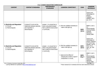 K to 12 BASIC EDUCATION CURRICULUM
K to 12 Science Curriculum Guide May 2016 Page 82of 211
Learning Materials are uploaded at http://lrmds.deped.gov.ph/. *These materials are in textbooks that have been delivered to schools.
CONTENT CONTENT STANDARDS
PERFORMANCE
STANDARDS
LEARNING COMPETENCY CODE
LEARNING
MATERIALS
Science and
Technology IV:
Physics
Textbook.
NISMED. 2012.
pp. 22-24.
3. Electricity and Magnetism
3.1 Circuits
3.2 Electromagnets
3. Electricity and Magnetism
3.1 Circuits
3.2 Electromagnets
a simple DC circuit and the
relationship between electricity
and magnetism in
electromagnets
a simple DC circuit and the
relationship between electricity
and magnetism in
electromagnets
propose an unusual tool or
device using electromagnet
that is useful for home school
or community
propose an unusual tool or
device using electromagnet
that is useful for home school
or community
6. infer the conditions necessary to
make a bulb light up;
6. infer the conditions necessary to
make a bulb light up;
S5FE-
IIIf-6
S5FE-
IIIf-6
BEAM 5. Unit 5.
12
Electromagnets.
Learning Guides.
Powered
Attraction.
January 2009.
Science and
Technology IV:
Physics Textbook
for Fourth Year.
Rabago, Lilia M.,
Ph.D., et al.
2001. pp. 300-
301. *
7. determine the effects of
changing the number or type of
components in a circuit;
S5FE-
IIIg-7
BEAM 5. Unit 5.
12
Electromagnets.
Learning Guides.
Powered
Attraction.
January 2009.
 