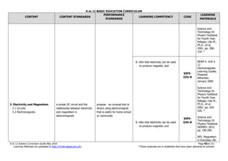 K to 12 BASIC EDUCATION CURRICULUM
K to 12 Science Curriculum Guide May 2016 Page 83of 211
Learning Materials are uploaded at http://lrmds.deped.gov.ph/. *These materials are in textbooks that have been delivered to schools.
CONTENT CONTENT STANDARDS
PERFORMANCE
STANDARDS
LEARNING COMPETENCY CODE
LEARNING
MATERIALS
3. Electricity and Magnetism
3.1 Circuits
3.2 Electromagnets
a simple DC circuit and the
relationship between electricity
and magnetism in
electromagnets
propose an unusual tool or
device using electromagnet
that is useful for home school
or community
Science and
Technology IV:
Physics Textbook
for Fourth Year.
Rabago, Lilia M.,
Ph.D., et al.
2001. pp. 308-
310. *
8. infer that electricity can be used
to produce magnets; and
8. infer that electricity can be used
to produce magnets; and
S5FE-
IIIh-8
S5FE-
IIIh-8
BEAM 5. Unit 5.
12
Electromagnets.
Learning Guides.
Powered
Attraction.
January 2009.
Science and
Technology IV:
Physics Textbook
for Fourth Year.
Rabago, Lilia M.,
Ph.D., et al.
2001. pp. 320-
326. *
Science and
Technology IV:
Physics Textbook.
NISMED. 2012.
pp. 190-200.
NFE. Magnetism
in Everyday Life.
 
