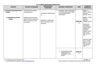 K to 12 BASIC EDUCATION CURRICULUM
K to 12 Science Curriculum Guide May 2016 Page 86of 211
Learning Materials are uploaded at http://lrmds.deped.gov.ph/. *These materials are in textbooks that have been delivered to schools.
CONTENT CONTENT STANDARDS
PERFORMANCE
STANDARDS
LEARNING COMPETENCY CODE
LEARNING
MATERIALS
1. Processes that Shape Earth’s
Surface
1.1 Weathering and Soil
Erosion
The learners demonstrate
understanding of…
weathering and soil erosion
shape the Earth’s surface and
affect living things and the
environment
The learners should be able
to…
participate in projects that
reduce soil erosion in the
community
2. investigate extent of soil erosion
in the community and its effects
on living things and the
environment;
S5FE-IVb-
2
BEAM 4. 7
EARTH. Distance
Learning
Modules. DLP 51.
BEAM 4. 7 Earth.
Distance
Learning
Modules. DLP 52.
Science and
Technology I:
General Science
Textbook for
First Year.
Rabago, Lilia M.,
Ph.D., et al.
1997. pp. 268-
269. *
Science for Daily
Use 4. Lozada,
Buena A., et al.
2011. pp. 186-
188 and 192-
194. *
3. communicate the data
collected from the
investigation on soil
erosion;
S5FE-IVc-
3
 