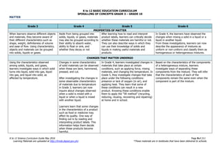 K to 12 BASIC EDUCATION CURRICULUM
K to 12 Science Curriculum Guide May 2016 Page 9of 211
Learning Materials are uploaded at http://lrmds.deped.gov.ph/. *These materials are in textbooks that have been delivered to schools.
SPIRALLING OF CONCEPTS GRADE 3 – GRADE 10
MATTER
Grade 3 Grade 4 Grade 5 Grade 6
PROPERTIES OF MATTER
When learners observe different objects
and materials, they become aware of
their different characteristics such as
shape, weight, definiteness of volume
and ease of flow. Using characteristics,
objects and materials can be grouped
into solids, liquids or gases.
Aside from being grouped into
solids, liquids, or gases, materials
may also be grouped according to
their ability to absorb water,
ability to float or sink, and
whether they decay or not
After learning how to read and interpret
product labels, learners can critically decide
whether these materials are harmful or not.
They can also describe ways in which they
can use their knowledge of solids and
liquids in making useful materials and
products.
In Grade 4, the learners have observed the
changes when mixing a solid in a liquid or a
liquid in another liquid.
From these investigations, learners can now
describe the appearance of mixtures as
uniform or non-uniform and classify them as
homogeneous or heterogeneous mixtures.
CHANGES THAT MATTER UNDERGO
Using the characteristics observed
among solids, liquids, and gases,
learners investigate ways in which solid
turns into liquid, solid into gas, liquid
into gas, and liquid into solid, as
affected by temperature.
Changes in some characteristics
of solid materials can be observed
when these are bent, hammered,
pressed, and cut.
After investigating the changes in
some observable characteristics
of materials due to temperature
in Grade 3, learners can now
inquire about changes observed
when a solid is mixed with a
liquid or when a liquid is mixed
with another liquid.
Learners learn that some changes
in the characteristics of a product
such as food or medicine may
affect its quality. One way of
finding out is by reading and
interpreting product labels. This
information helps them decide
when these products become
harmful.
In Grade 4, learners investigated changes in
materials that take place at certain
conditions, such as applying force, mixing
materials, and changing the temperature. In
Grade 5, they investigate changes that take
place under the following conditions:
presence or lack of oxygen (in air), and
applying heat. They learn that some of
these conditions can result in a new
product. Knowing these conditions enable
them to apply the “5R method” (recycling,
reducing, reusing, recovering and repairing)
at home and in school.
Based on the characteristics of the components
of a heterogeneous mixture, learners
investigate ways of separating these
components from the mixture. They will infer
that the characteristics of each of the
components remain the same even when the
component is part of the mixture.
 