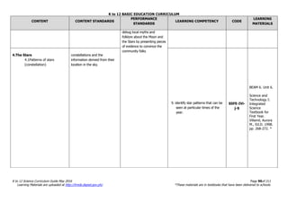 K to 12 BASIC EDUCATION CURRICULUM
K to 12 Science Curriculum Guide May 2016 Page 90of 211
Learning Materials are uploaded at http://lrmds.deped.gov.ph/. *These materials are in textbooks that have been delivered to schools.
CONTENT CONTENT STANDARDS
PERFORMANCE
STANDARDS
LEARNING COMPETENCY CODE
LEARNING
MATERIALS
debug local myths and
folklore about the Moon and
the Stars by presenting pieces
of evidence to convince the
community folks
4.The Stars
4.1Patterns of stars
(constellation)
constellations and the
information derived from their
location in the sky.
9. identify star patterns that can be
seen at particular times of the
year.
S5FE-IVi-
j-9
BEAM 6. Unit 6.
Science and
Technology I:
Integrated
Science
Textbook for
First Year.
Villamil, Aurora
M., Ed.D. 1998.
pp. 268-272. *
 