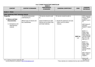 K to 12 BASIC EDUCATION CURRICULUM
K to 12 Science Curriculum Guide May 2016 Page 91of 211
Learning Materials are uploaded at http://lrmds.deped.gov.ph/. *These materials are in textbooks that have been delivered to schools.
GRADE 6
CONTENT CONTENT STANDARDS
PERFORMANCE
STANDARDS
LEARNING COMPETENCY CODE
LEARNING
MATERIALS
Grade 6 – Matter
FIRST QUARTER/FIRST GRADING PERIOD
Properties
1. Mixture and their
Characteristics
1.1 Homogenous and
Heterogeneous
mixtures
The learners demonstrate
understanding of…
different types of mixtures and
their characteristics
The learners should be able
to…
prepare beneficial and useful
mixtures such as drinks, food,
and herbal medicines.
The learners should be able to…
1. describe the appearance and uses
uniform and non-uniform
mixtures;
S6MT-Ia-
c-1
OHSP Integrated
Science. Science
1. Quarter 1.
Module 2. pp. 8-
10.
EASE Science II.
Chemistry
Module 4. Lesson
2.
BEAM 4. 5
Explain what
happens after
Mixing Materials.
Learning Guides.
Mix it Up. July
2009. pp. 5-7.
BEAM 4. 5
Explain what
happens after
mixing it Up.
Distance
Learning Module.
DLP 36.
APEX. Phases of
Matter. Unit 1.
Chapter 2.
Science and
 