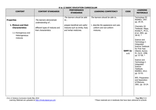 K to 12 BASIC EDUCATION CURRICULUM
K to 12 Science Curriculum Guide May 2016 Page 92of 211
Learning Materials are uploaded at http://lrmds.deped.gov.ph/. *These materials are in textbooks that have been delivered to schools.
CONTENT CONTENT STANDARDS
PERFORMANCE
STANDARDS
LEARNING COMPETENCY CODE
LEARNING
MATERIALS
Properties
1. Mixture and their
Characteristics
1.1 Homogenous and
Heterogeneous
mixtures
The learners demonstrate
understanding of…
different types of mixtures and
their characteristics
The learners should be able
to…
prepare beneficial and useful
mixtures such as drinks, food,
and herbal medicines.
The learners should be able to…
1. describe the appearance and uses
uniform and non-uniform
mixtures;
S6MT-Ia-
c-1
Technology III.
NISMED. 1997.
pp. 29-34.
Chemistry III
Textbook. Mapa,
Amelia P., Ph.D.,
et al. 2001. pp.
38-42. *
Science and
Technology I:
Integrated
Science Textbook
for First Year.
Villamil, Aurora
M., Ed.D. 1998.
pp. 57-58. *
Science and
Technology I:
Integrated
Science
Textbook.
NISMED. 2012.
pp. 53-55.
NFE. Preparation
and Separation
of Mixtures.
2001. pp. 10-24.
 