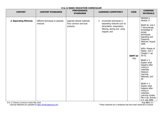 K to 12 BASIC EDUCATION CURRICULUM
K to 12 Science Curriculum Guide May 2016 Page 93of 211
Learning Materials are uploaded at http://lrmds.deped.gov.ph/. *These materials are in textbooks that have been delivered to schools.
CONTENT CONTENT STANDARDS
PERFORMANCE
STANDARDS
LEARNING COMPETENCY CODE
LEARNING
MATERIALS
2. Separating Mixtures different techniques to separate
mixtures
separate desired materials
from common and local
products.
2. enumerate techniques in
separating mixtures such as
decantation, evaporation,
filtering, sieving and using
magnet; and
S6MT-Id-
f-2
MISOSA 5.
Module 17.
BEAM III. Unit 2.
7 Demonstrate
knowledge of
simple
techniques.
Sparating and
Preparing
Mixtures. August
2009.
APEX. Phases of
Matter. Unit 1.
Chapter 2. pp.
50-53.
BEAM 4. 5
Explain what
happens after
mixing in
materials.
Distance
Learning
Materials. DLP
40.
BEAM 4. 5
Explain what
happens after
mixing in
materials.
Learning Guides.
Mix it Up. Activity
3.3. July 2009.
 