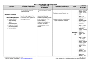 K to 12 BASIC EDUCATION CURRICULUM
K to 12 Science Curriculum Guide May 2016 Page 96of 211
Learning Materials are uploaded at http://lrmds.deped.gov.ph/. *These materials are in textbooks that have been delivered to schools.
CONTENT CONTENT STANDARDS
PERFORMANCE
STANDARDS
LEARNING COMPETENCY CODE
LEARNING
MATERIALS
I. Parts and Functions
1.Human Body Systems
1.1 Musculo-skeletal
1.2 Integumentary
System
1.3 Digestive System
1.4 Respiratory System
1.5 Circulatory System
1.6 Nervous System
The learners demonstrate
understanding of…
how the major organs of the
human body work together to
form organ systems
The learners should be able
to…
make a chart showing
healthful habits that promote
proper functioning of the
musculo-skeletal,
integumentary, digestive,
circulatory, excretory,
respiratory, and nervous
systems
The learners should be able to…
1. explain how the organs of each
organ system work together;
S6LT-IIa-
b-1
System. Learning
Guides. Urinary
System. January
2008.
BEAM 4. 2
People_Human
Digestive.
Learning Guides.
Break it down.
May 2009.
BEAM 5. Unit 1.
2 The Human
Respiratory
System. Learning
Guides.
Respiratory
System. April
2008.
BEAM 5. Unit 1.
1 The Human
Reproductive
System. Learning
Guides. Human
Reproductive
System. March
2008.
MISOSA 5.
Module 6. The
Urinary System.
MISOSA 5.
Module 4. The
 