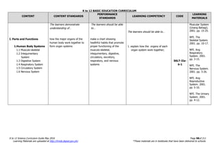 K to 12 BASIC EDUCATION CURRICULUM
K to 12 Science Curriculum Guide May 2016 Page 98of 211
Learning Materials are uploaded at http://lrmds.deped.gov.ph/. *These materials are in textbooks that have been delivered to schools.
CONTENT CONTENT STANDARDS
PERFORMANCE
STANDARDS
LEARNING COMPETENCY CODE
LEARNING
MATERIALS
I. Parts and Functions
1.Human Body Systems
1.1 Musculo-skeletal
1.2 Integumentary
System
1.3 Digestive System
1.4 Respiratory System
1.5 Circulatory System
1.6 Nervous System
The learners demonstrate
understanding of…
how the major organs of the
human body work together to
form organ systems
The learners should be able
to…
make a chart showing
healthful habits that promote
proper functioning of the
musculo-skeletal,
integumentary, digestive,
circulatory, excretory,
respiratory, and nervous
systems
The learners should be able to…
1. explain how the organs of each
organ system work together;
S6LT-IIa-
b-1
Muscular System
(Unang Bahagi).
2001. pp. 15-25.
NFE. The
Skeletal System.
2001. pp. 10-17.
NFE. Ang
Respiratory
System. 2001.
pp. 3-15.
NFE. The
Nervous System.
2001. pp. 3-26.
NFE. Ang
Reproductive
System. 2001.
pp. 5-10.
NFE. The Urinary
System. 2001.
pp. 4-12.
 