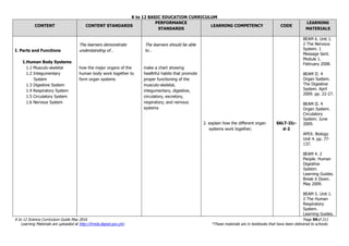 K to 12 BASIC EDUCATION CURRICULUM
K to 12 Science Curriculum Guide May 2016 Page 99of 211
Learning Materials are uploaded at http://lrmds.deped.gov.ph/. *These materials are in textbooks that have been delivered to schools.
CONTENT CONTENT STANDARDS
PERFORMANCE
STANDARDS
LEARNING COMPETENCY CODE
LEARNING
MATERIALS
I. Parts and Functions
1.Human Body Systems
1.1 Musculo-skeletal
1.2 Integumentary
System
1.3 Digestive System
1.4 Respiratory System
1.5 Circulatory System
1.6 Nervous System
The learners demonstrate
understanding of…
how the major organs of the
human body work together to
form organ systems
The learners should be able
to…
make a chart showing
healthful habits that promote
proper functioning of the
musculo-skeletal,
integumentary, digestive,
circulatory, excretory,
respiratory, and nervous
systems
2. explain how the different organ
systems work together;
S6LT-IIc-
d-2
BEAM 6. Unit 1.
2 The Nervous
System. 1
Message Sent.
Module 1.
February 2008.
BEAM II. 4
Organ System.
The Digestive
System. April
2009. pp. 22-27.
BEAM II. 4
Organ System.
Circulatory
System. June
2009.
APEX. Biology
Unit 4. pp. 77-
137.
BEAM 4. 2
People. Human
Digestive
System.
Learning Guides.
Break it Down.
May 2009.
BEAM 5. Unit 1.
2 The Human
Respiratory
System.
Learning Guides.
 