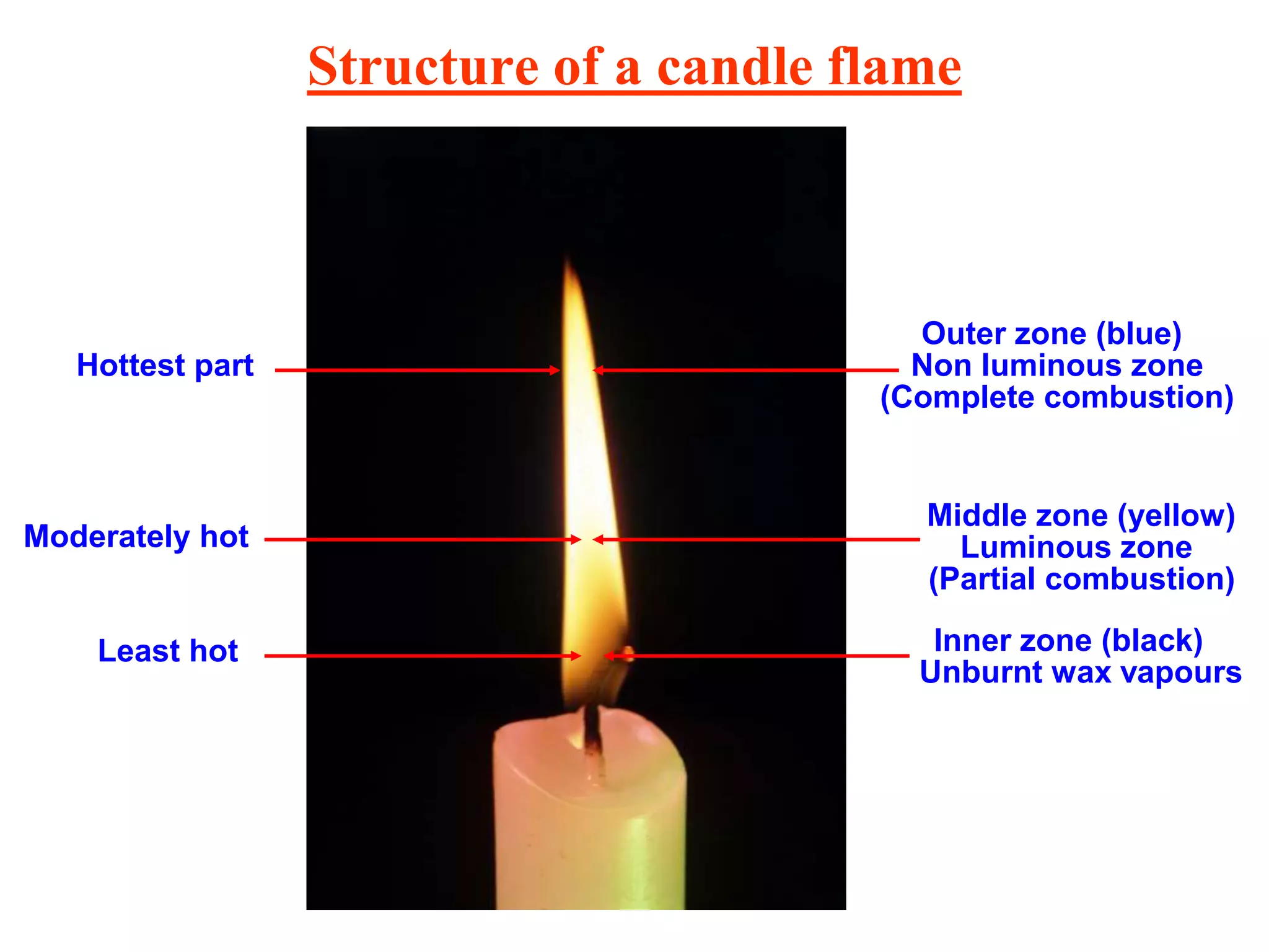 Structure of a candle flame
Outer zone (blue)
Middle zone (yellow)
Inner zone (black)
(Complete combustion)
(Partial combustion)
Unburnt wax vapours
Hottest part
Moderately hot
Least hot
Luminous zone
Non luminous zone
 
