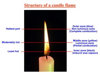 Structure of a candle flame
Outer zone (blue)
Middle zone (yellow)
Inner zone (black)
(Complete combustion)
(Partial combustion)
Unburnt wax vapours
Hottest part
Moderately hot
Least hot
Luminous zone
Non luminous zone
 