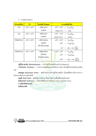โครงการแบรนดซัมเมอรแคมป 2008 _____________________________วิทยาศาสตร เคมี (23)2008
2. การผสมสารละลาย
คํานวณเรื่อง ถา ใครเหลือ ใครหมด ความเขมขนใหม
กรด aCV > bCV เหลือกรดแก
เบสหมด
aCV – bCV = CกรดVใหม
กรดแก [H+] = [HA]
เบส bCV > aCV เหลือเบสแก
กรดหมด
bCV – aCV = CเบสVใหม
เบสแก [OH-] = [BOH]
บัฟเฟอรกรด aCV > bCV เหลือกรดออน
เบสหมด
เกิดเกลือกรดออน
aCV – bCV = CกรดVใหม
bCV = CเกลือVใหม
pH = pKa + log [HA]
][A-
บัฟเฟอรเบส bCV > aCV เหลือเบสออน
กรดหมด
เกิดเกลือเบสออน
bCV – aCV = CเบสVใหม
aCV = CเกลือVใหม
pOH = pKb + log [BOH]
][B+
ปฏิกิริยาสะเทิน (Neutralization) – การทําปฏิกิริยาพอดีกันระหวางกรดและเบส
การไทเทรต (Titration) – การหาความเขมขนของกรดหรือเบส โดยการทําปฏิกิริยาสะเทินกับเบสหรือ
กรด
จุดสมมูล (Equivalent Point) – จุดที่กรดและเบสทําปฏิกิริยาพอดีกัน (เปนจุดที่ตองการในการทําการ
ไทเทรต แตไมสามารถสังเกตได)
จุดยุติ (End Point) – จุดที่หยุดการไทเทรต โดยอาศัยการเปลี่ยนสีของอินดิเคเตอร
อินดิเคเตอร (Indicator) – กรดออนที่มีสีแตกตางกันในสภาวะกรด และในสภาวะเบส
การเลือกอินดิเคเตอร
ฤทธิ์ของเกลือ
 