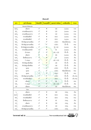 วิทยาศาสตร เคมี (8) _____________________________ โครงการแบรนดซัมเมอรแคมป 2008 2008
พันธะเคมี
สาร รูปรางโมเลกุล พันธะมีขั้ว โมเลกุลมีขั้ว มุมระหวางพันธะ แรงยึดเหนี่ยว Octet
Neutral Molecule
BeCl2 เสนตรง 180 London ขาด
BF3 สามเหลี่ยมแบนราบ 120 London ขาด
AlCl3 สามเหลี่ยมแบนราบ 120 London ขาด
CCl4 ทรงเหลี่ยมสี่หนา 109.5 London ครบ
CH4 ทรงเหลี่ยมสี่หนา 109.5 London ครบ
NH3 พีรามิดฐานสามเหลี่ยม <109.5 พันธะไฮโดรเจน ครบ
PCl3 พีรามิดฐานสามเหลี่ยม <109.5 ขั้ว-ขั้ว ครบ
PCl5 พีรามิดคูฐานสามเหลี่ยม 90, 120 London เกิน
SF6 ทรงเหลี่ยมแปดหนา 90 London เกิน
SF4 มากระดก <90, <120 ขั้ว-ขั้ว เกิน
XeF2 เสนตรง 180 London เกิน
XeF4 สี่เหลี่ยมแบนราบ 90 London เกิน
XeOF2 T-shape <90, <120 ขั้ว-ขั้ว เกิน
XeOF4 พีรามิดฐานสี่เหลี่ยม <90 ขั้ว-ขั้ว เกิน
BrF5 พีรามิดฐานสี่เหลี่ยม <90 ขั้ว-ขั้ว เกิน
H2S มุมงอ <109.5 ขั้ว-ขั้ว ครบ
H2O มุมงอ <109.5 พันธะไฮโดรเจน ครบ
OF2 มุมงอ <109.5 ขั้ว-ขั้ว ครบ
SOCl2 พีรามิดฐานสามเหลี่ยม <109.5 ขั้ว-ขั้ว เกิน ครบ
POCl3 ทรงเหลี่ยมสี่หนา 109.5 ขั้ว-ขั้ว เกิน ครบ
ClF เสนตรง 180 ขั้ว-ขั้ว ครบ
ClF3 T-shape <90, <120 ขั้ว-ขั้ว เกิน
HF เสนตรง 180 พันธะไฮโดรเจน ครบ
Ions
-
3l เสนตรง 180 ประจุ เกิน
-2
4BeCl ทรงเหลี่ยมสี่หนา 109.5 ประจุ ครบ
+
4NH ทรงเหลี่ยมสี่หนา 109.5 ประจุ ครบ
-
4BrF สี่เหลี่ยมแบนราบ 90 ประจุ เกิน
-
2lCl เสนตรง 180 ประจุ เกิน
+
3CH สามเหลี่ยมแบนราบ 120 ประจุ ขาด
-
3CH พีรามิดฐานสามเหลี่ยม <109.5 ประจุ ครบ
 