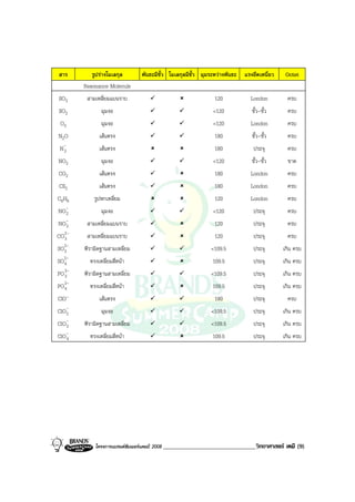 โครงการแบรนดซัมเมอรแคมป 2008 ______________________________วิทยาศาสตร เคมี (9)2008
สาร รูปรางโมเลกุล พันธะมีขั้ว โมเลกุลมีขั้ว มุมระหวางพันธะ แรงยึดเหนี่ยว Octet
Resonance Molecule
SO3 สามเหลี่ยมแบนราบ 120 London ครบ
SO2 มุมงอ <120 ขั้ว-ขั้ว ครบ
O3 มุมงอ <120 London ครบ
N2O เสนตรง 180 ขั้ว-ขั้ว ครบ
-
3N เสนตรง 180 ประจุ ครบ
NO2 มุมงอ <120 ขั้ว-ขั้ว ขาด
CO2 เสนตรง 180 London ครบ
CS2 เสนตรง 180 London ครบ
C6H6 รูปหกเหลี่ยม 120 London ครบ
-
2NO มุมงอ <120 ประจุ ครบ
-
3NO สามเหลี่ยมแบนราบ 120 ประจุ ครบ
-2
3CO สามเหลี่ยมแบนราบ 120 ประจุ ครบ
-2
3SO พีรามิดฐานสามเหลี่ยม <109.5 ประจุ เกิน ครบ
-2
4SO ทรงเหลี่ยมสี่หนา 109.5 ประจุ เกิน ครบ
-3
3PO พีรามิดฐานสามเหลี่ยม <109.5 ประจุ เกิน ครบ
-3
4PO ทรงเหลี่ยมสี่หนา 109.5 ประจุ เกิน ครบ
ClO- เสนตรง 180 ประจุ ครบ
-
2ClO มุมงอ <109.5 ประจุ เกิน ครบ
-
3ClO พีรามิดฐานสามเหลี่ยม <109.5 ประจุ เกิน ครบ
-
4ClO ทรงเหลี่ยมสี่หนา 109.5 ประจุ เกิน ครบ
 