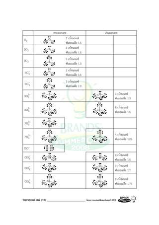 วิทยาศาสตร เคมี (10) ____________________________ โครงการแบรนดซัมเมอรแคมป 2008 2008
ครบออกเตท เกินออกเตท
O3 O
O
O
2 เรโซแนนซ
พันธะเฉลี่ย 1.5
SO2 O
S
O
2 เรโซแนนซ
พันธะเฉลี่ย 1.5
SO3
O
S
O
O 3 เรโซแนนซ
พันธะเฉลี่ย 1.3
-
2NO O
N
O
2 เรโซแนนซ
พันธะเฉลี่ย 1.5
-
3NO
O
N
O
O 3 เรโซแนนซ
พันธะเฉลี่ย 1.3
-2
3SO O
S
O
O
O
S
O
O
3 เรโซแนนซ
พันธะเฉลี่ย 1.3
-2
4SO O
S
O
O
O
O
S
O
O
O
6 เรโซแนนซ
พันธะเฉลี่ย 1.5
-3
3PO O
P
O
O
-3
4PO O
P
O
O
O
O
P
O
O
O
4 เรโซแนนซ
พันธะเฉลี่ย 1.25
ClO- O Cl
-
2ClO O
Cl
O O
Cl
O
2 เรโซแนนซ
พันธะเฉลี่ย 1.5
-
3ClO O
Cl
O
O
O
Cl
OO
3 เรโซแนนซ
พันธะเฉลี่ย 1.7
-
4ClO O
Cl
O
O
O
O
Cl
O
O
O
2 เรโซแนนซ
พันธะเฉลี่ย 1.75
 