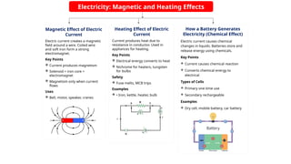 Electricity: Magnetic and Heating Effects
Magnetic Effect of Electric
Current
Electric current creates a magnetic
field around a wire. Coiled wire
and soft iron form a strong
electromagnet.
Key Points
 Current produces magnetism
 Solenoid + iron core =
electromagnet
 Magnetism only when current
flows
Uses
 Bell, motor, speaker, cranes
Heating Effect of Electric
Current
Current produces heat due to
resistance in conductor. Used in
appliances for heating.
Key Points
 Electrical energy converts to heat
 Nichrome for heaters, tungsten
for bulbs
Safety
 Fuse melts, MCB trips
Examples
 • Iron, kettle, heater, bulb
How a Battery Generates
Electricity (Chemical Effect)
Electric current causes chemical
changes in liquids. Batteries store and
release energy using chemicals.
Key Points
 Current causes chemical reaction
 Converts chemical energy to
electrical
Types of Cells
 Primary one time use
 Secondary rechargeable
Examples
 Dry cell, mobile battery, car battery
 