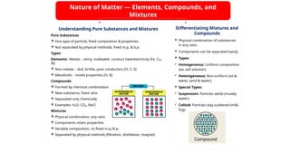 Nature of Matter — Elements, Compounds, and
Mixtures
Understanding Pure Substances and Mixtures
Pure Substances
 One type of particle, fixed composition & properties
 Not separated by physical methods; fixed m.p. & b.p.
Types
Elements: Metals – shiny, malleable, conduct heat/electricity (Fe, Cu,
Al)
 Non-metals – dull, brittle, poor conductors (O, C, S)
 Metalloids – mixed properties (Si, B)
Compounds
 Formed by chemical combination
 New substance, fixed ratio
 Separated only chemically
 Examples: H₂O, CO₂, NaCl
Mixtures
 Physical combination, any ratio
 Components retain properties
 Variable composition, no fixed m.p./b.p.
 Separated by physical methods (filtration, distillation, magnet)
Differentiating Mixtures and
Compounds
 Physical combination of substances
in any ratio.
 Components can be separated easily.
 Types:
 Homogeneous: Uniform composition
(air, salt solution).
 Heterogeneous: Non-uniform (oil &
water, sand & water).
 Special Types:
 Suspension: Particles settle (muddy
water).
 Colloid: Particles stay scattered (milk,
fog).
 