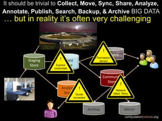 computationinstitute.org
Registry
Staging
Store
Ingest
Store
Analysis
Store
Community
Store
Archive Mirror
Ingest
Store
Analysis
Store
Community
Store
Archive Mirror
Registry
Quota
exceeded
!
Expired
credentials
!
Network
failed. Retry.
!
Permission
denied
!
It should be trivial to Collect, Move, Sync, Share, Analyze,
Annotate, Publish, Search, Backup, & Archive BIG DATA
… but in reality it’s often very challenging
 