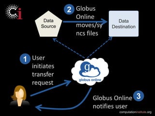 computationinstitute.org
Data
Source
Data
Destination
User
initiates
transfer
request
1
Globus
Online
moves/sy
ncs files
2
Globus Online
notifies user
3
 