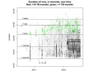 1e-011e+011e+031e+051e+07
duration
2011 2012
1 second
1 minute
1 hour
1 day
1 week
Duration of runs, in seconds, over time.
Red: >10 TB transfer; green: >1 TB transfer.
 