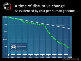 computationinstitute.org
A time of disruptive change
As evidenced by cost per human genome
 