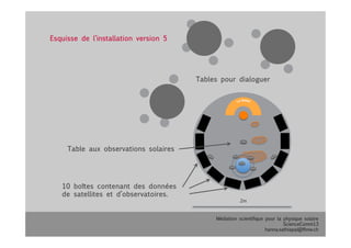 Médiation scientifique pour la physique solaire
ScienceComm13
hanna.sathiapal@fhnw.ch
Table aux observations solaires
10 boîtes contenant des données 
de satellites et d’observatoires.
Tables pour dialoguer
2m
Esquisse de l’installation version 5
 