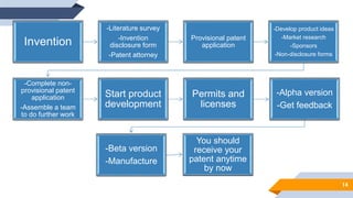 14
Invention
-Literature survey
-Invention
disclosure form
-Patent attorney
Provisional patent
application
-Develop product ideas
-Market research
-Sponsors
-Non-disclosure forms
-Complete non-
provisional patent
application
-Assemble a team
to do further work
Start product
development
Permits and
licenses
-Alpha version
-Get feedback
-Beta version
-Manufacture
You should
receive your
patent anytime
by now
 