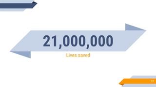 21,000,000
Lives saved
17
 