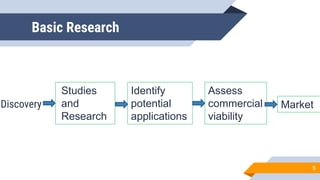 Basic Research
Discovery
5
Studies
and
Research
Identify
potential
applications
Assess
commercial
viability
Market
 