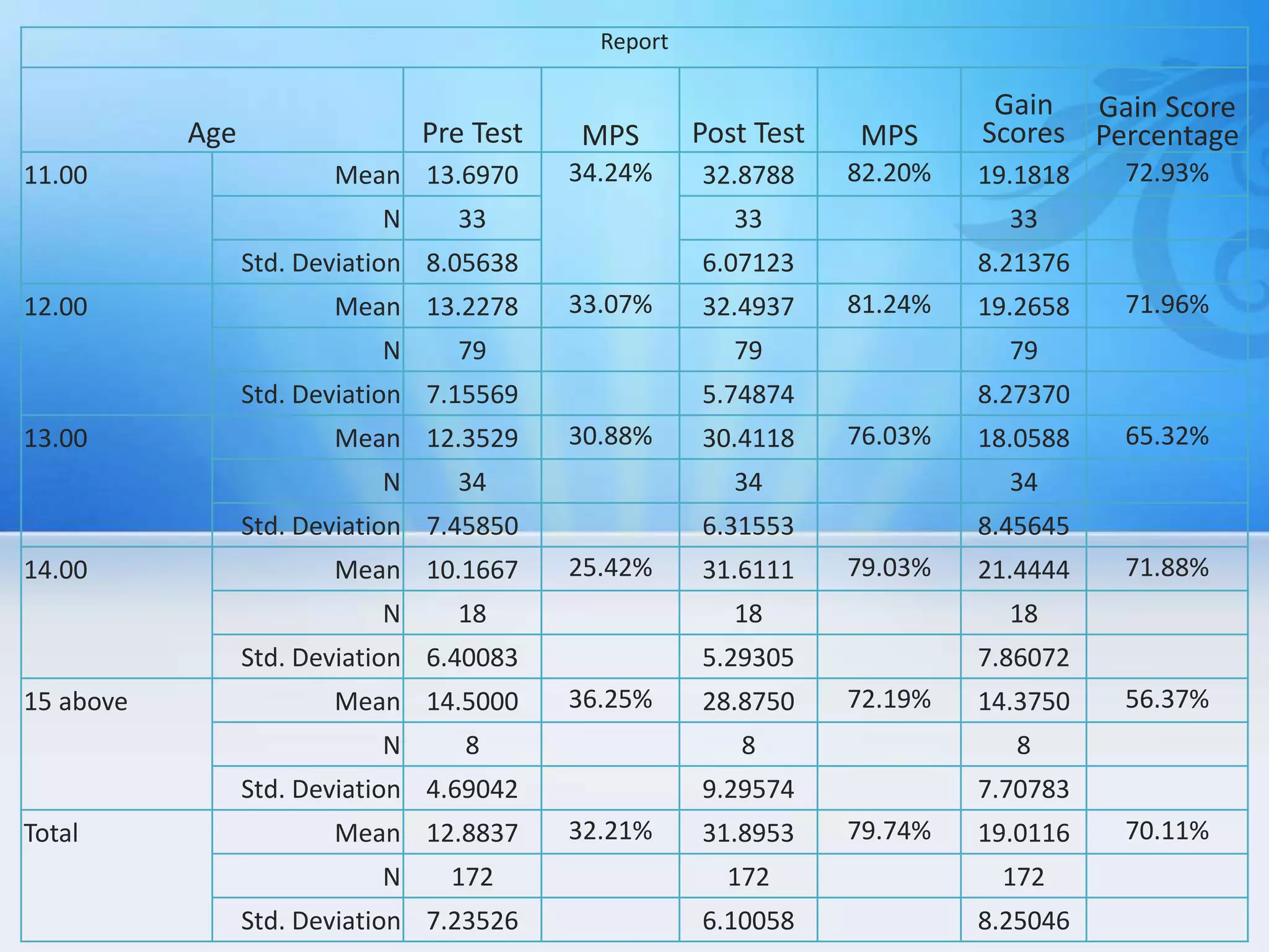 Report
Age Pre Test MPS Post Test MPS
Gain
Scores
Gain Score
Percentage
11.00 Mean 13.6970 34.24% 32.8788 82.20% 19.1818 72.93%
N 33 33 33
Std. Deviation 8.05638 6.07123 8.21376
12.00 Mean 13.2278 33.07% 32.4937 81.24% 19.2658 71.96%
N 79 79 79
Std. Deviation 7.15569 5.74874 8.27370
13.00 Mean 12.3529 30.88% 30.4118 76.03% 18.0588 65.32%
N 34 34 34
Std. Deviation 7.45850 6.31553 8.45645
14.00 Mean 10.1667 25.42% 31.6111 79.03% 21.4444 71.88%
N 18 18 18
Std. Deviation 6.40083 5.29305 7.86072
15 above Mean 14.5000 36.25% 28.8750 72.19% 14.3750 56.37%
N 8 8 8
Std. Deviation 4.69042 9.29574 7.70783
Total Mean 12.8837 32.21% 31.8953 79.74% 19.0116 70.11%
N 172 172 172
Std. Deviation 7.23526 6.10058 8.25046
 