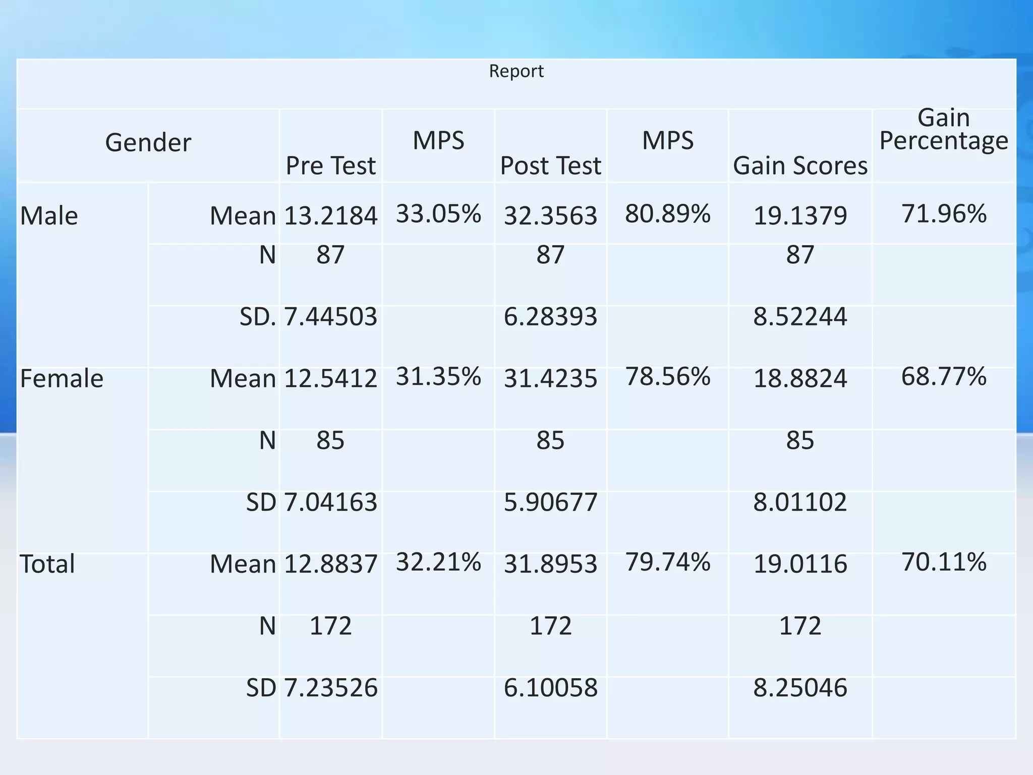Report
Gender
Pre Test
MPS
Post Test
MPS
Gain Scores
Gain
Percentage
Male Mean 13.2184 33.05% 32.3563 80.89% 19.1379 71.96%
N 87 87 87
SD. 7.44503 6.28393 8.52244
Female Mean 12.5412 31.35% 31.4235 78.56% 18.8824 68.77%
N 85 85 85
SD 7.04163 5.90677 8.01102
Total Mean 12.8837 32.21% 31.8953 79.74% 19.0116 70.11%
N 172 172 172
SD 7.23526 6.10058 8.25046
 