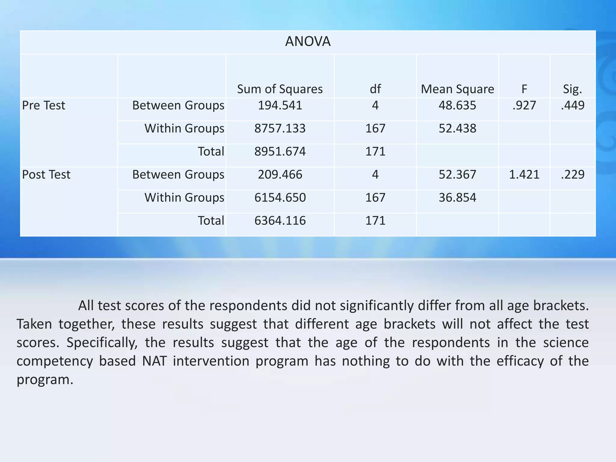 ANOVA
Sum of Squares df Mean Square F Sig.
Pre Test Between Groups 194.541 4 48.635 .927 .449
Within Groups 8757.133 167 52.438
Total 8951.674 171
Post Test Between Groups 209.466 4 52.367 1.421 .229
Within Groups 6154.650 167 36.854
Total 6364.116 171
All test scores of the respondents did not significantly differ from all age brackets.
Taken together, these results suggest that different age brackets will not affect the test
scores. Specifically, the results suggest that the age of the respondents in the science
competency based NAT intervention program has nothing to do with the efficacy of the
program.
 