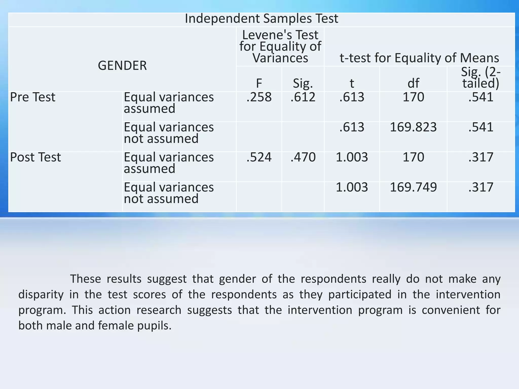 These results suggest that gender of the respondents really do not make any
disparity in the test scores of the respondents as they participated in the intervention
program. This action research suggests that the intervention program is convenient for
both male and female pupils.
Independent Samples Test
GENDER
Levene's Test
for Equality of
Variances t-test for Equality of Means
F Sig. t df
Sig. (2-
tailed)
Pre Test Equal variances
assumed
.258 .612 .613 170 .541
Equal variances
not assumed
.613 169.823 .541
Post Test Equal variances
assumed
.524 .470 1.003 170 .317
Equal variances
not assumed
1.003 169.749 .317
 