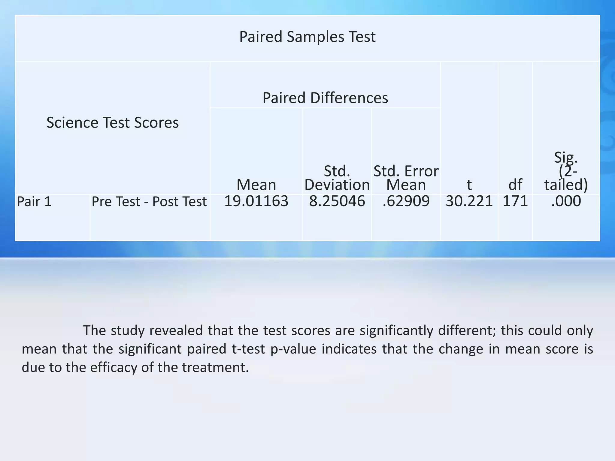 The study revealed that the test scores are significantly different; this could only
mean that the significant paired t-test p-value indicates that the change in mean score is
due to the efficacy of the treatment.
Paired Samples Test
Science Test Scores
Paired Differences
t df
Sig.
(2-
tailed)Mean
Std.
Deviation
Std. Error
Mean
Pair 1 Pre Test - Post Test 19.01163 8.25046 .62909 30.221 171 .000
 