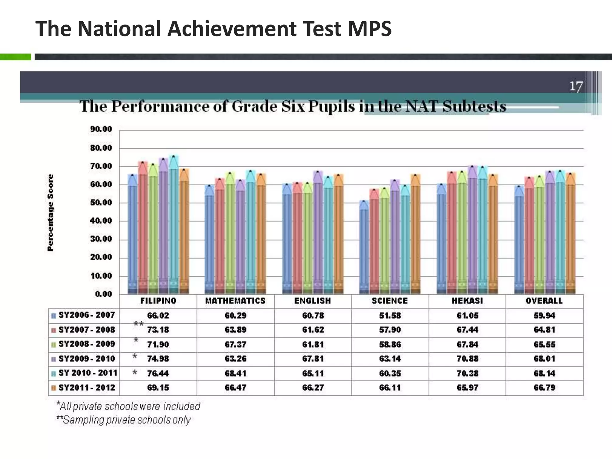 The National Achievement Test MPS
 